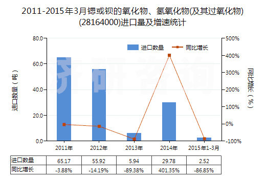 2011-2015年3月鍶或鋇的氧化物、氫氧化物(及其過氧化物)(28164000)進口量及增速統(tǒng)計
